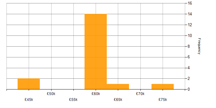 Salary histogram for Visualforce in Wales