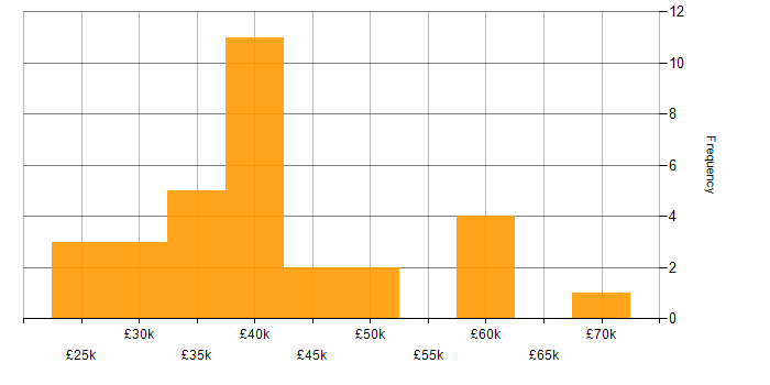 Salary histogram for VMware in Wales