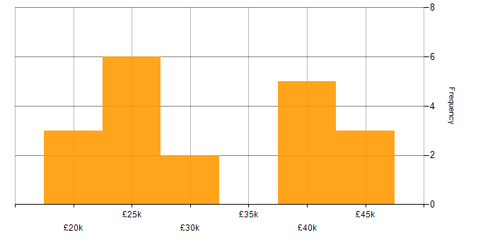 Salary histogram for VoIP in Wales