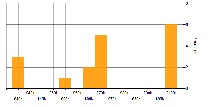Salary histogram for CRM in Warwickshire