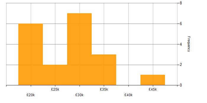 Salary histogram for IT Support in Warwickshire