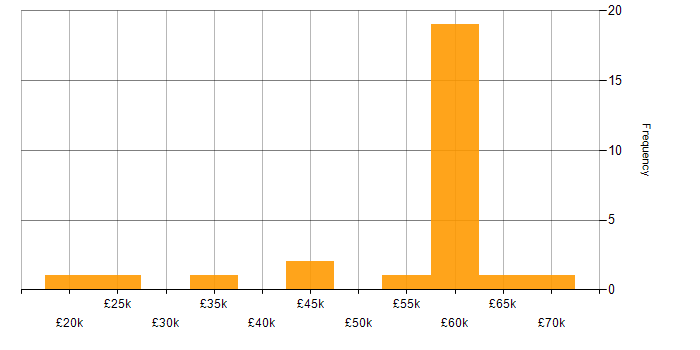Salary histogram for Microsoft Excel in Warwickshire