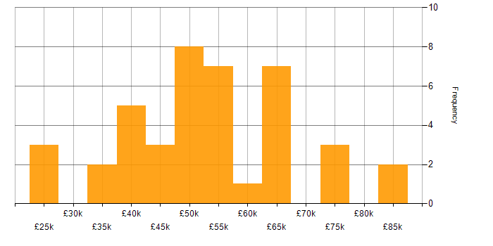 Salary histogram for Project Delivery in Warwickshire