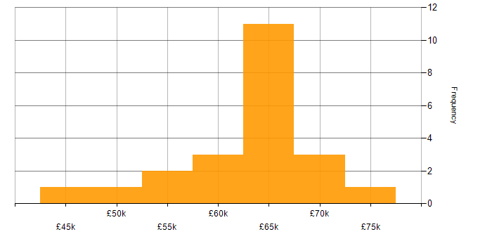 Salary histogram for Senior Developer in Warwickshire