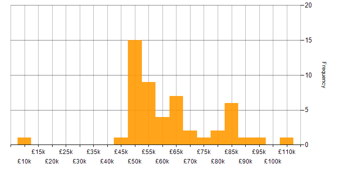 Salary histogram for Agile in West London