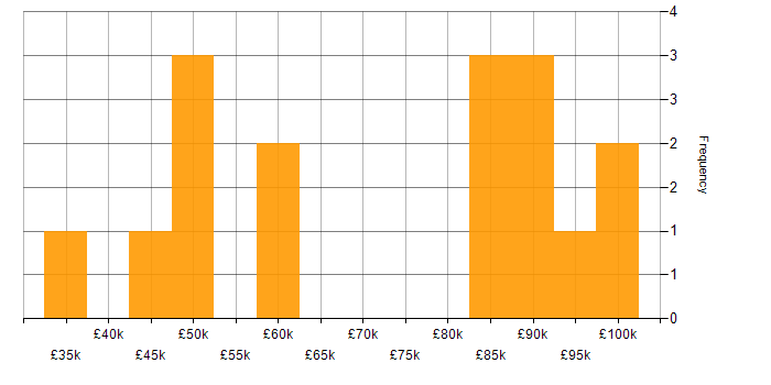 Salary histogram for Analytics in West London