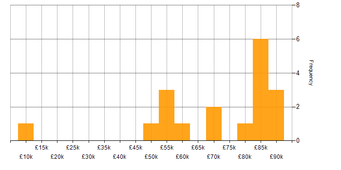 Salary histogram for CI/CD in West London