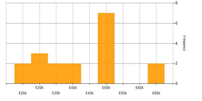 Salary histogram for Cisco in West London