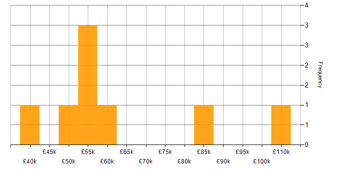 Salary histogram for Coaching in West London