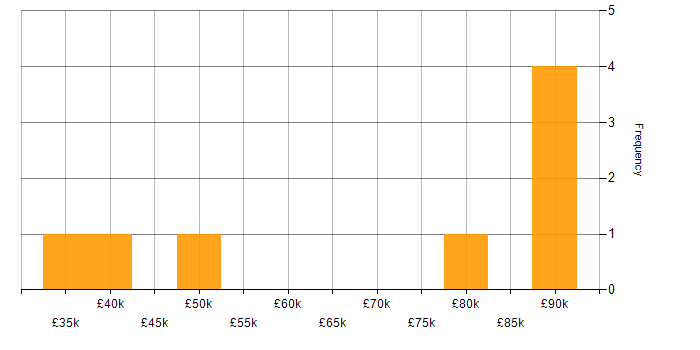 Salary histogram for Git in West London