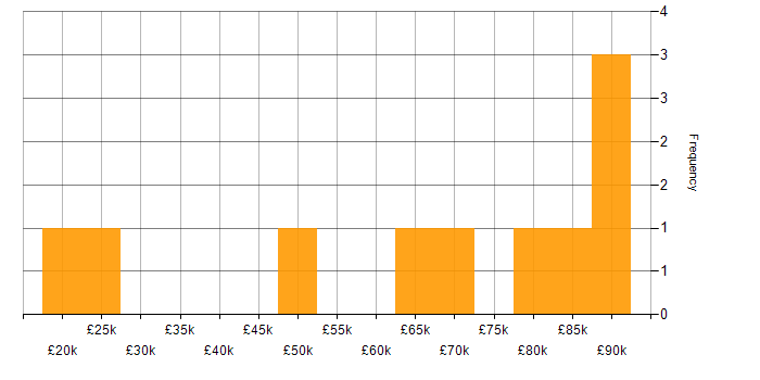 Salary histogram for Manufacturing in West London