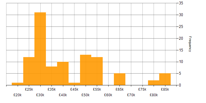 Salary histogram for Microsoft in West London