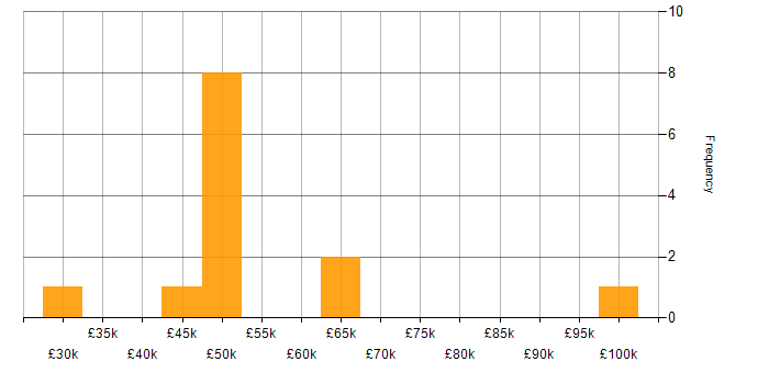 Salary histogram for Project Delivery in West London