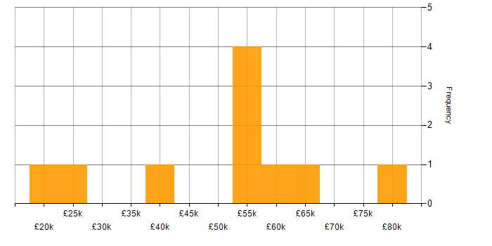 Salary histogram for Self-Motivation in West London