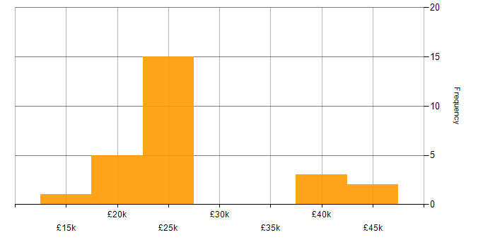Salary histogram for A+ Certification in the West Midlands