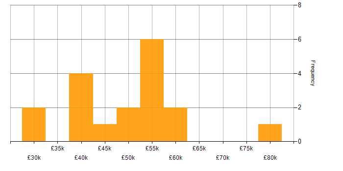 Salary histogram for Adobe XD in the West Midlands