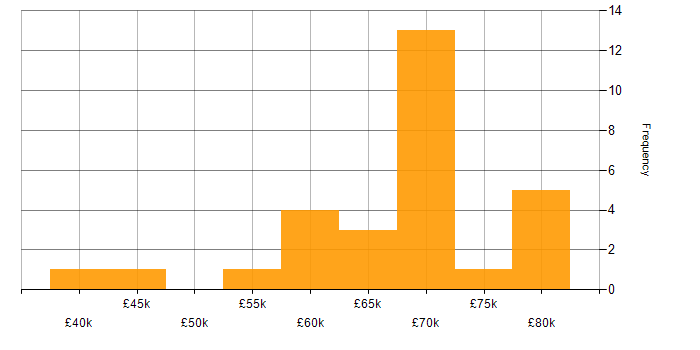 Salary histogram for Amazon EC2 in the West Midlands