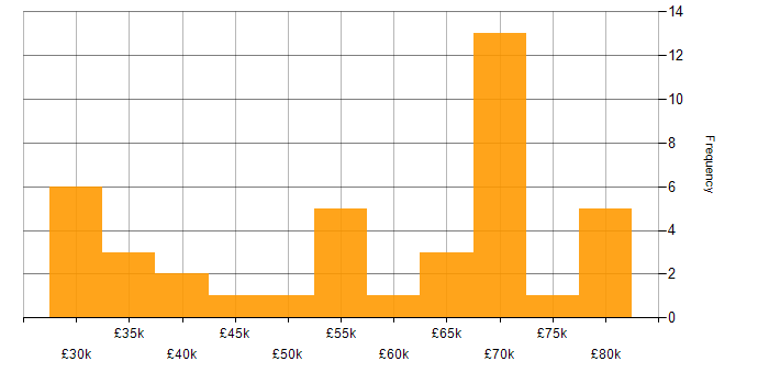 Salary histogram for Amazon RDS in the West Midlands