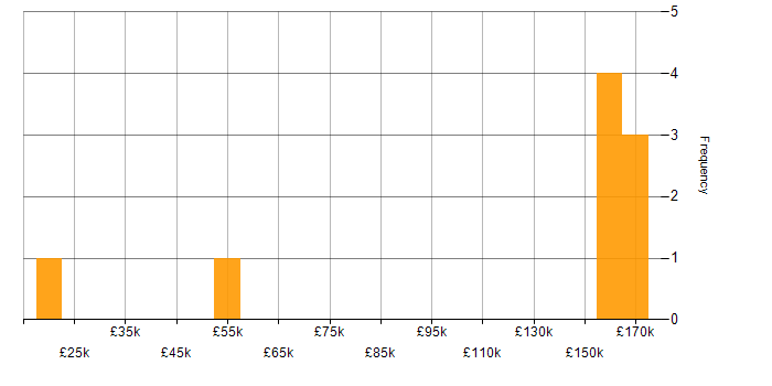 Salary histogram for Amazon SQS in the West Midlands