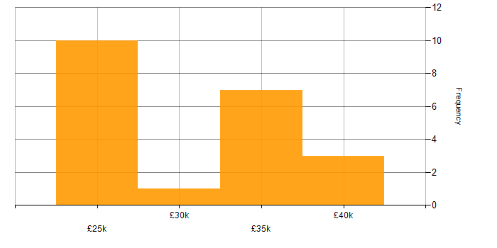 Salary histogram for Analytical Mindset in the West Midlands