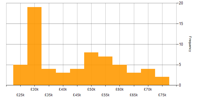Salary histogram for Android in the West Midlands