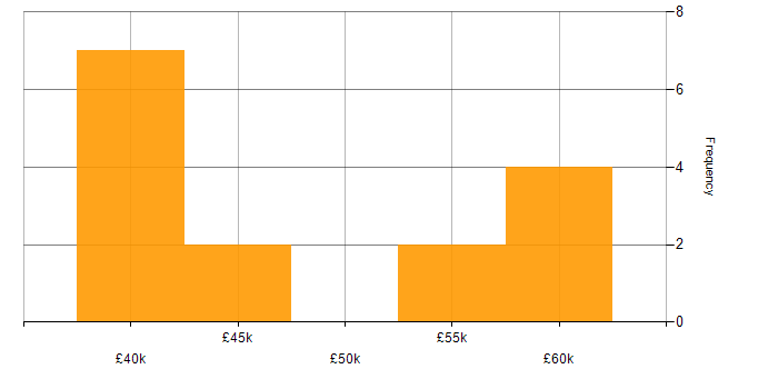 Salary histogram for APMP in the West Midlands