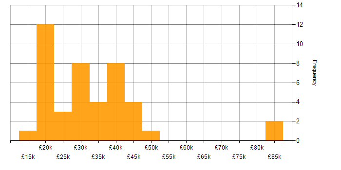 Salary histogram for Applications Support in the West Midlands