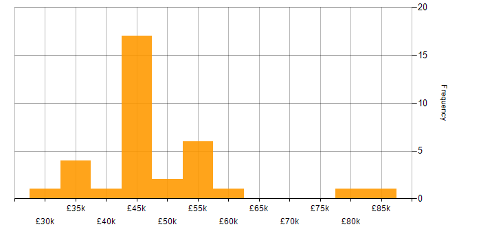 Salary histogram for Aruba in the West Midlands