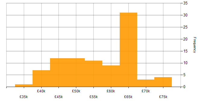 Salary histogram for ASP.NET Web API in the West Midlands