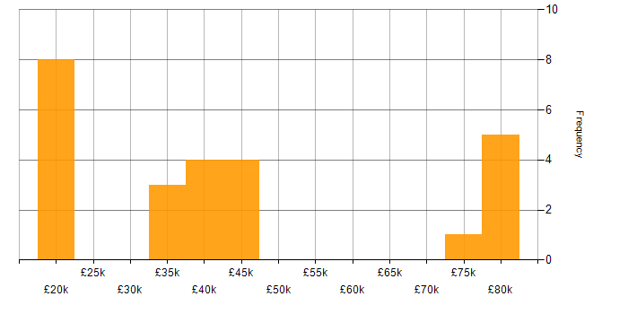 Salary histogram for Automation Engineer in the West Midlands