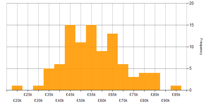 Salary histogram for Automotive in the West Midlands