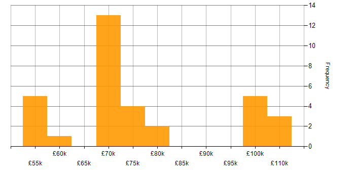 Salary histogram for AWS Certification in the West Midlands