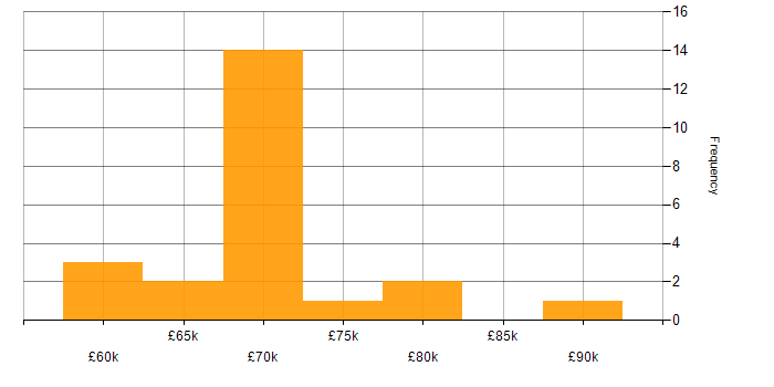 Salary histogram for AWS CloudFormation in the West Midlands