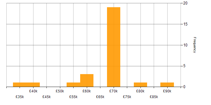 Salary histogram for AWS Engineer in the West Midlands