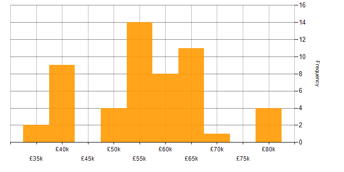 Salary histogram for Azure Engineer in the West Midlands