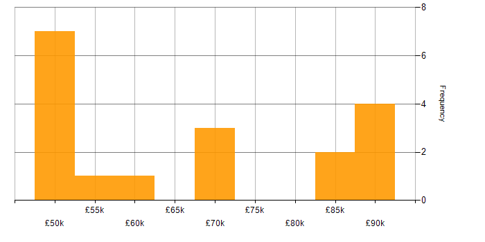 Salary histogram for Azure Logic Apps in the West Midlands