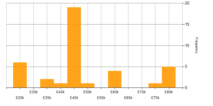 Salary histogram for BGP in the West Midlands