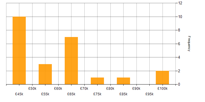 Salary histogram for BigQuery in the West Midlands