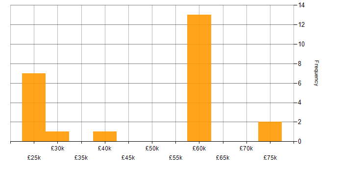 Salary histogram for BPSS Clearance in the West Midlands