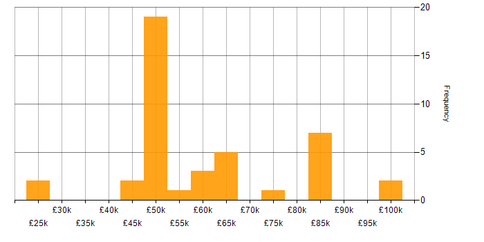 Salary histogram for Budgeting in the West Midlands