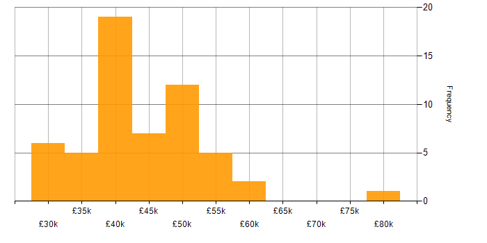 Salary histogram for Business Analyst in the West Midlands