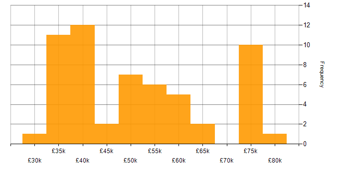 Salary histogram for Business Case in the West Midlands