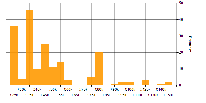 Salary histogram for Business Development in the West Midlands
