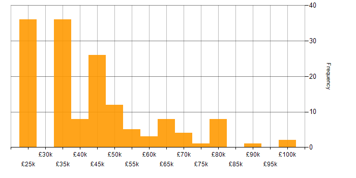 Salary histogram for Business Manager in the West Midlands