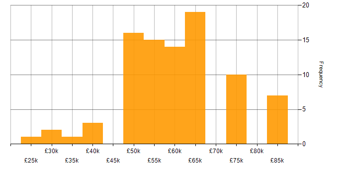 Salary histogram for C in the West Midlands