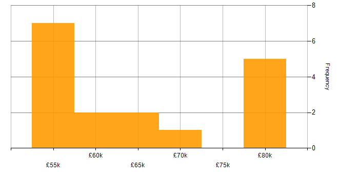Salary histogram for CISA in the West Midlands