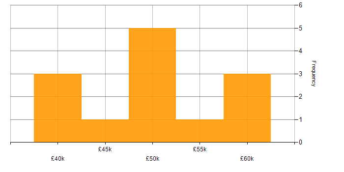 Salary histogram for Cisco ASA in the West Midlands