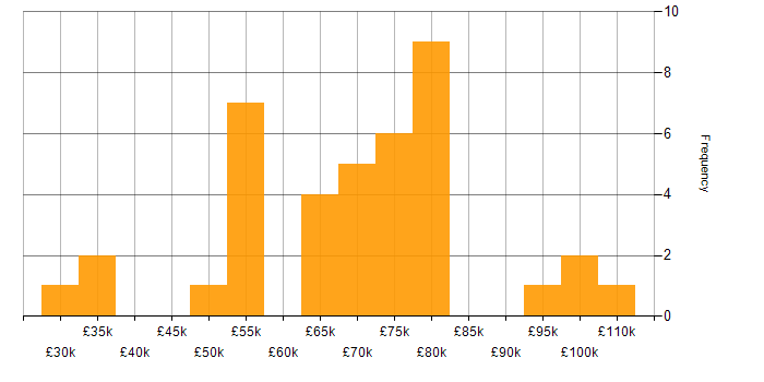 Salary histogram for CISSP in the West Midlands
