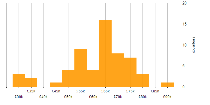 Salary histogram for Cloud Engineer in the West Midlands