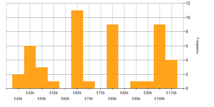 Salary histogram for Cloud Native in the West Midlands